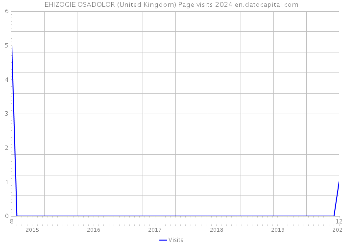 EHIZOGIE OSADOLOR (United Kingdom) Page visits 2024 