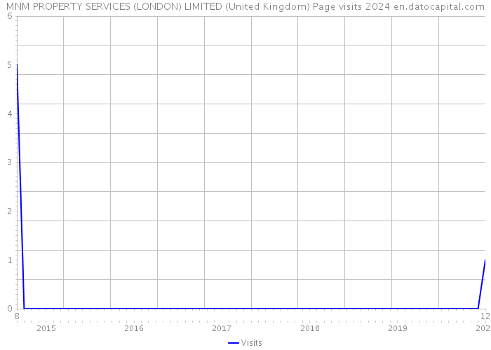 MNM PROPERTY SERVICES (LONDON) LIMITED (United Kingdom) Page visits 2024 