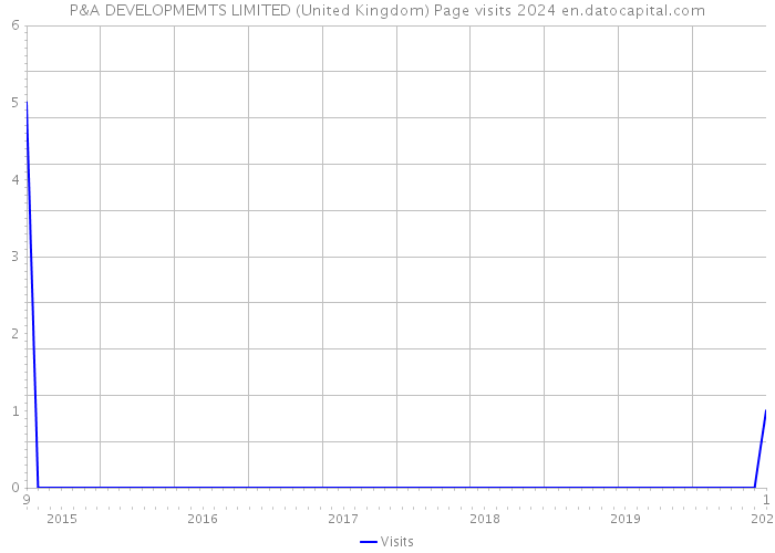 P&A DEVELOPMEMTS LIMITED (United Kingdom) Page visits 2024 