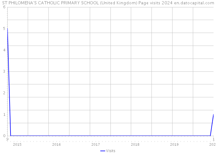 ST PHILOMENA'S CATHOLIC PRIMARY SCHOOL (United Kingdom) Page visits 2024 