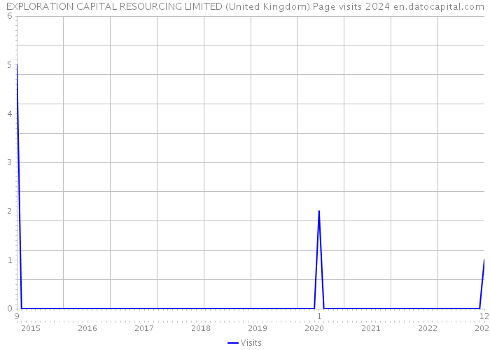 EXPLORATION CAPITAL RESOURCING LIMITED (United Kingdom) Page visits 2024 