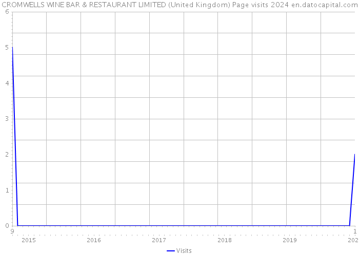 CROMWELLS WINE BAR & RESTAURANT LIMITED (United Kingdom) Page visits 2024 