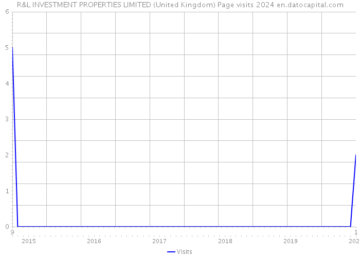 R&L INVESTMENT PROPERTIES LIMITED (United Kingdom) Page visits 2024 