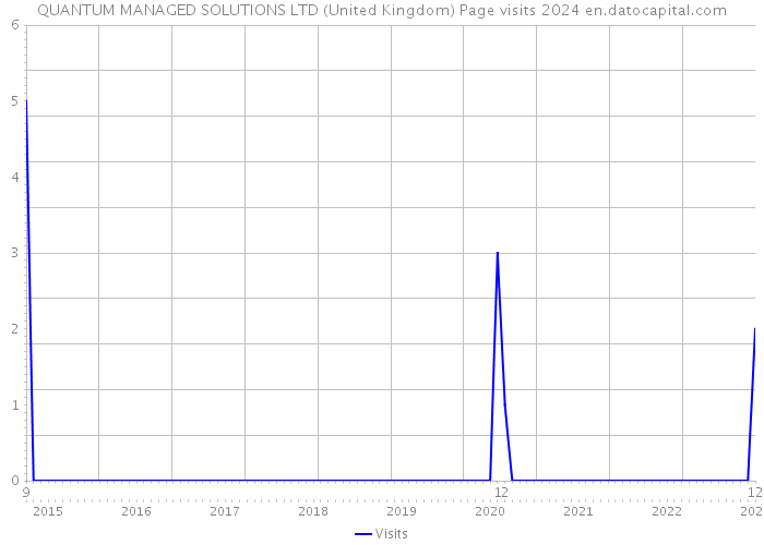 QUANTUM MANAGED SOLUTIONS LTD (United Kingdom) Page visits 2024 