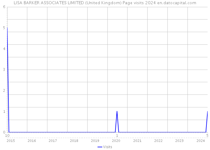 LISA BARKER ASSOCIATES LIMITED (United Kingdom) Page visits 2024 