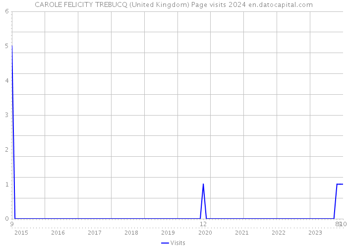 CAROLE FELICITY TREBUCQ (United Kingdom) Page visits 2024 
