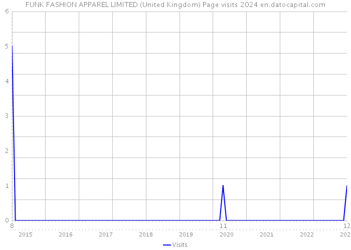 FUNK FASHION APPAREL LIMITED (United Kingdom) Page visits 2024 
