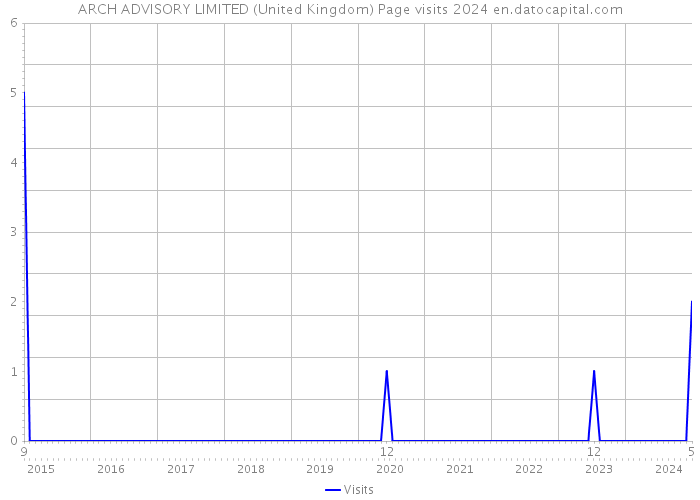 ARCH ADVISORY LIMITED (United Kingdom) Page visits 2024 