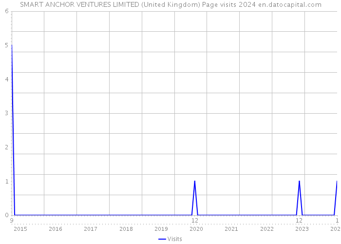 SMART ANCHOR VENTURES LIMITED (United Kingdom) Page visits 2024 