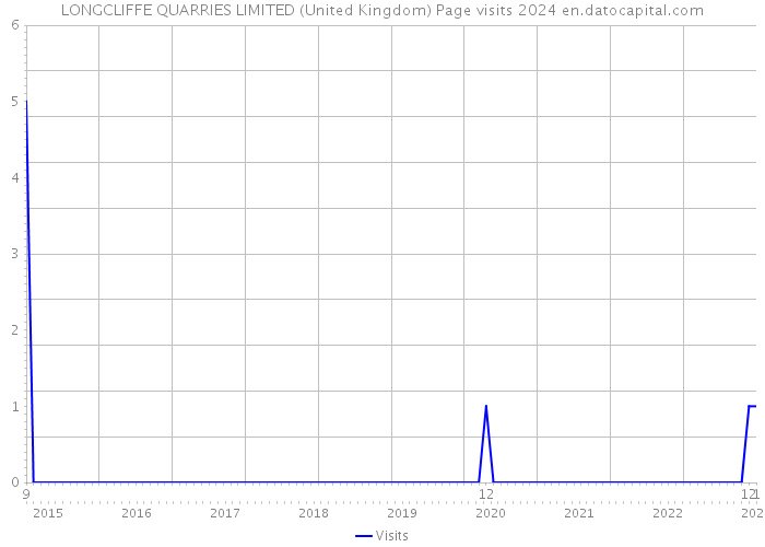 LONGCLIFFE QUARRIES LIMITED (United Kingdom) Page visits 2024 