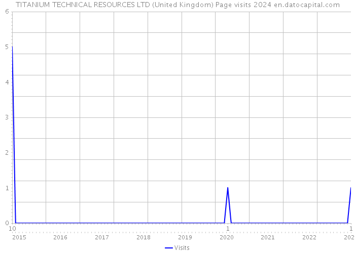 TITANIUM TECHNICAL RESOURCES LTD (United Kingdom) Page visits 2024 