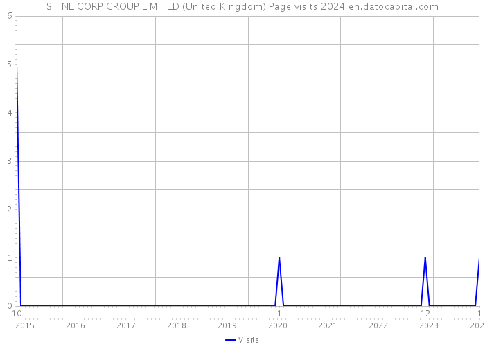 SHINE CORP GROUP LIMITED (United Kingdom) Page visits 2024 