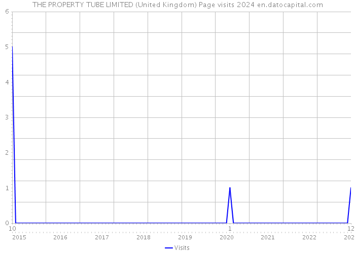 THE PROPERTY TUBE LIMITED (United Kingdom) Page visits 2024 