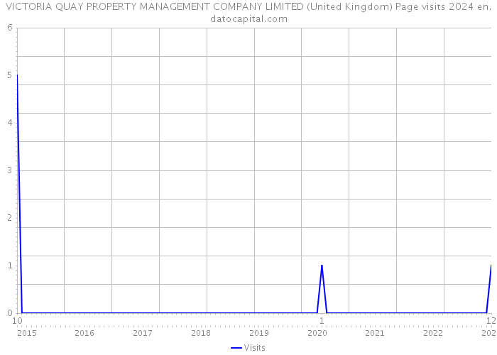 VICTORIA QUAY PROPERTY MANAGEMENT COMPANY LIMITED (United Kingdom) Page visits 2024 