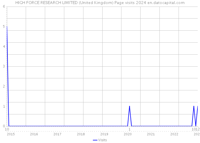 HIGH FORCE RESEARCH LIMITED (United Kingdom) Page visits 2024 