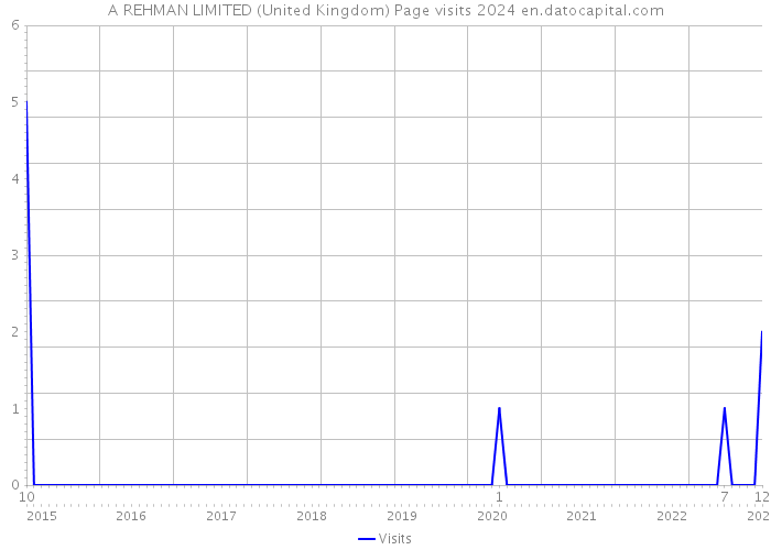 A REHMAN LIMITED (United Kingdom) Page visits 2024 