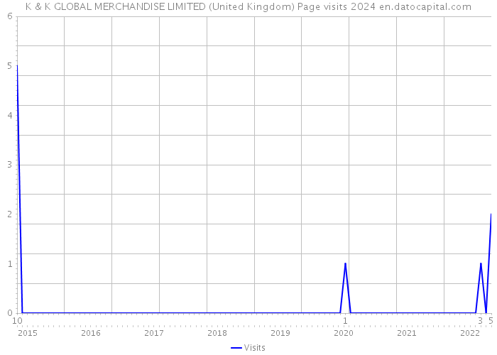 K & K GLOBAL MERCHANDISE LIMITED (United Kingdom) Page visits 2024 