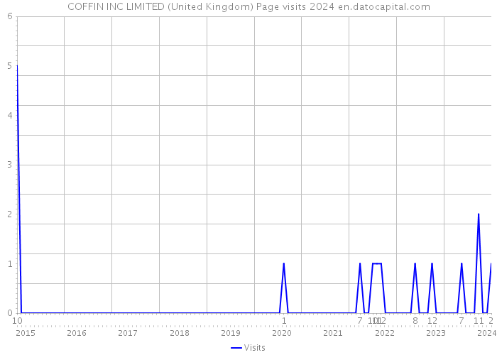 COFFIN INC LIMITED (United Kingdom) Page visits 2024 