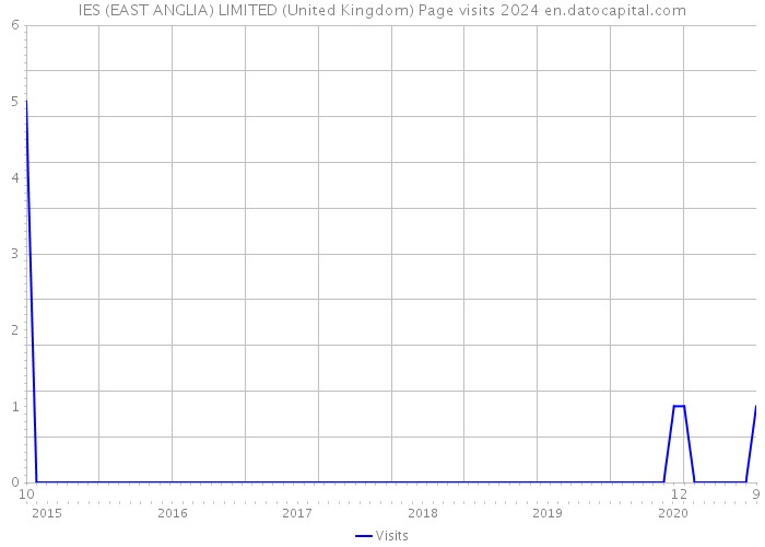 IES (EAST ANGLIA) LIMITED (United Kingdom) Page visits 2024 
