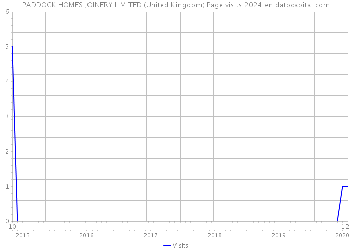 PADDOCK HOMES JOINERY LIMITED (United Kingdom) Page visits 2024 