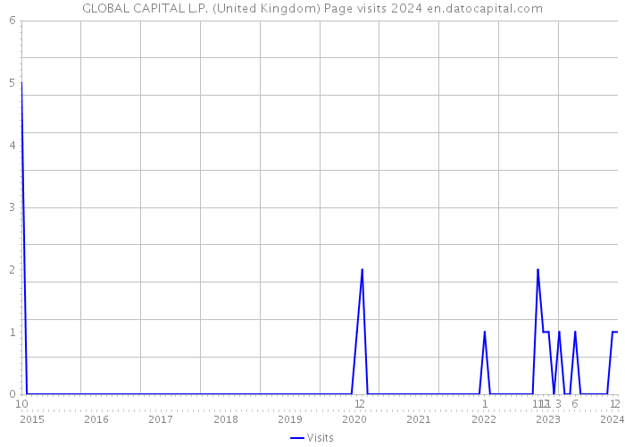 GLOBAL CAPITAL L.P. (United Kingdom) Page visits 2024 