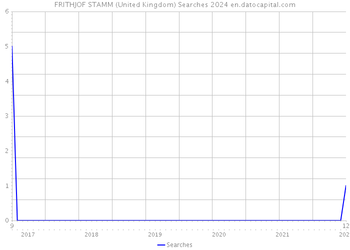 FRITHJOF STAMM (United Kingdom) Searches 2024 