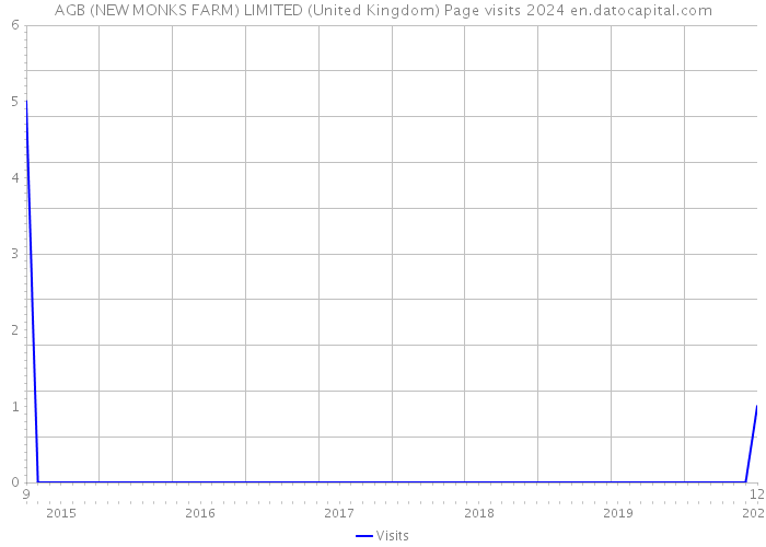 AGB (NEW MONKS FARM) LIMITED (United Kingdom) Page visits 2024 