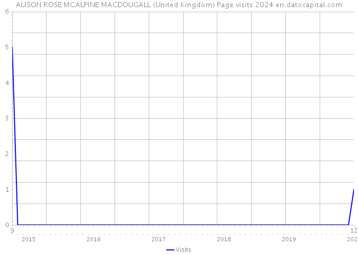 ALISON ROSE MCALPINE MACDOUGALL (United Kingdom) Page visits 2024 