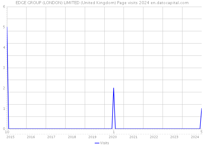 EDGE GROUP (LONDON) LIMITED (United Kingdom) Page visits 2024 