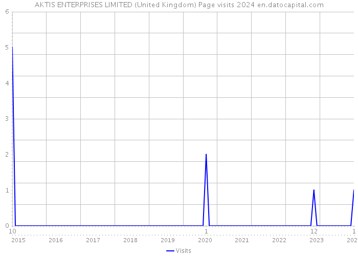AKTIS ENTERPRISES LIMITED (United Kingdom) Page visits 2024 