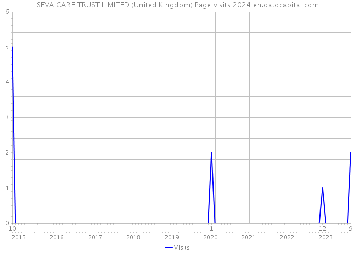 SEVA CARE TRUST LIMITED (United Kingdom) Page visits 2024 
