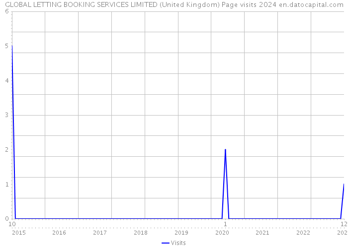 GLOBAL LETTING BOOKING SERVICES LIMITED (United Kingdom) Page visits 2024 