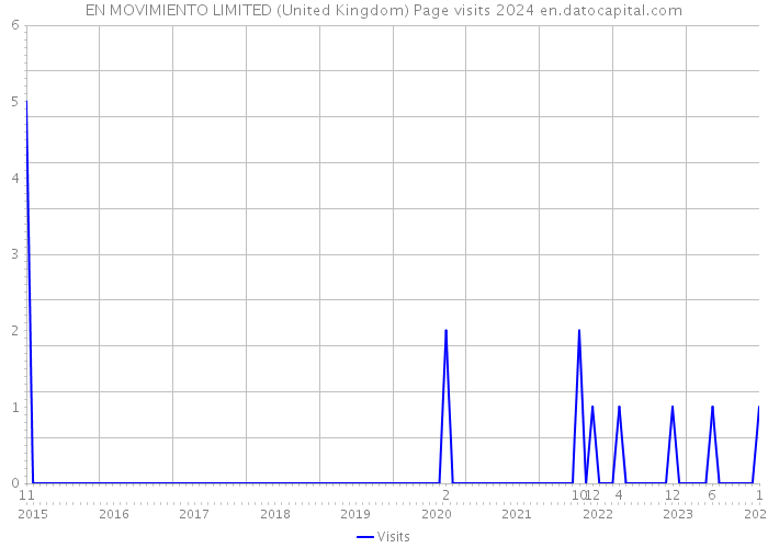 EN MOVIMIENTO LIMITED (United Kingdom) Page visits 2024 