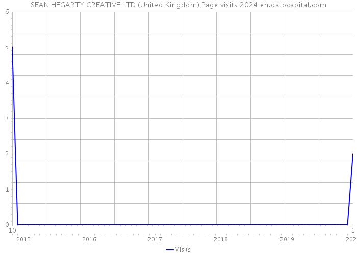 SEAN HEGARTY CREATIVE LTD (United Kingdom) Page visits 2024 