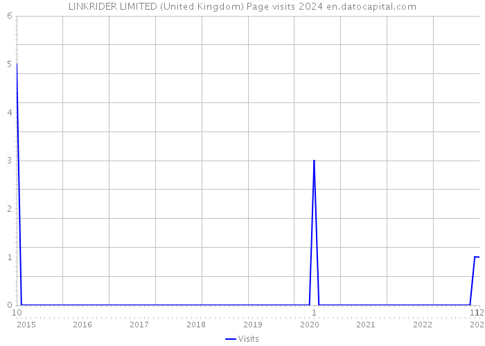 LINKRIDER LIMITED (United Kingdom) Page visits 2024 