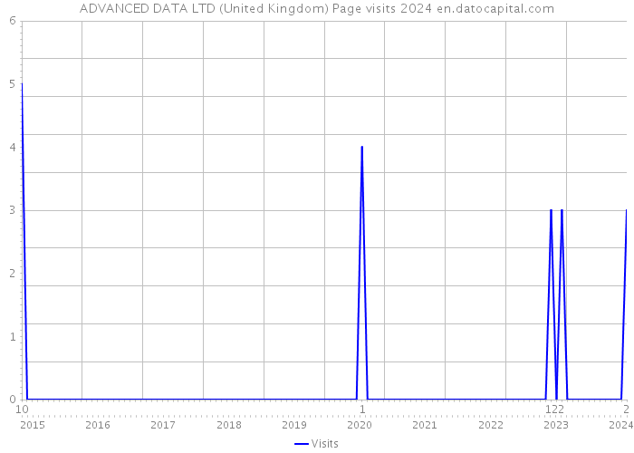 ADVANCED DATA LTD (United Kingdom) Page visits 2024 