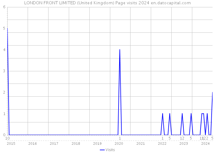LONDON FRONT LIMITED (United Kingdom) Page visits 2024 