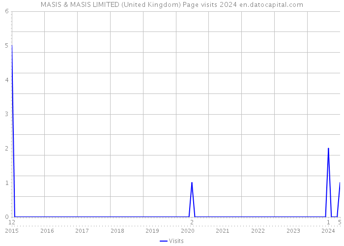 MASIS & MASIS LIMITED (United Kingdom) Page visits 2024 