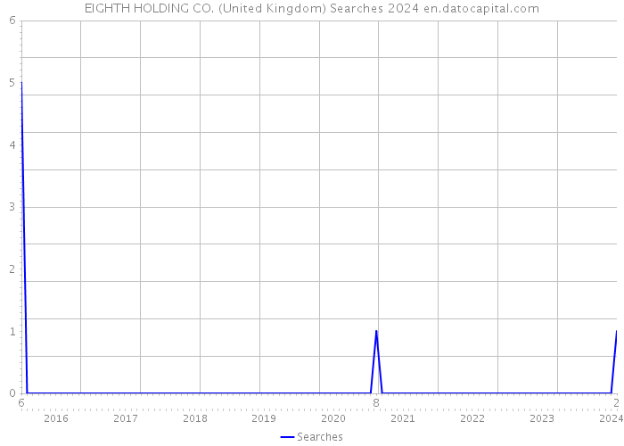 EIGHTH HOLDING CO. (United Kingdom) Searches 2024 