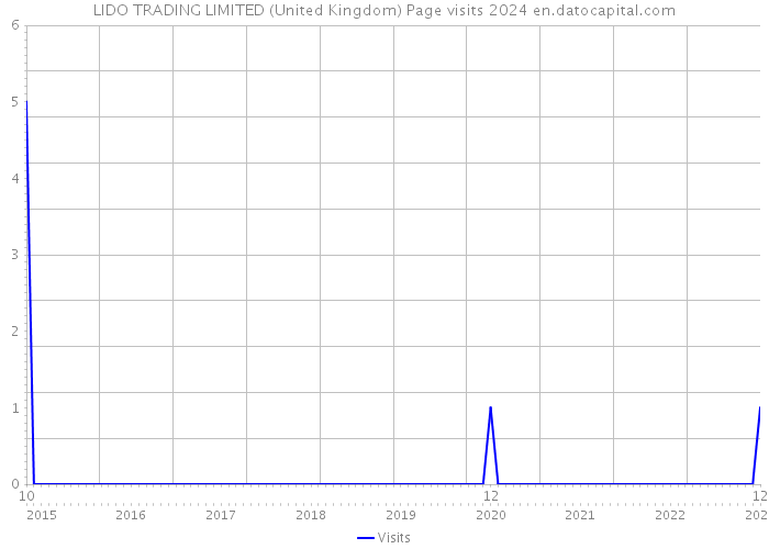 LIDO TRADING LIMITED (United Kingdom) Page visits 2024 