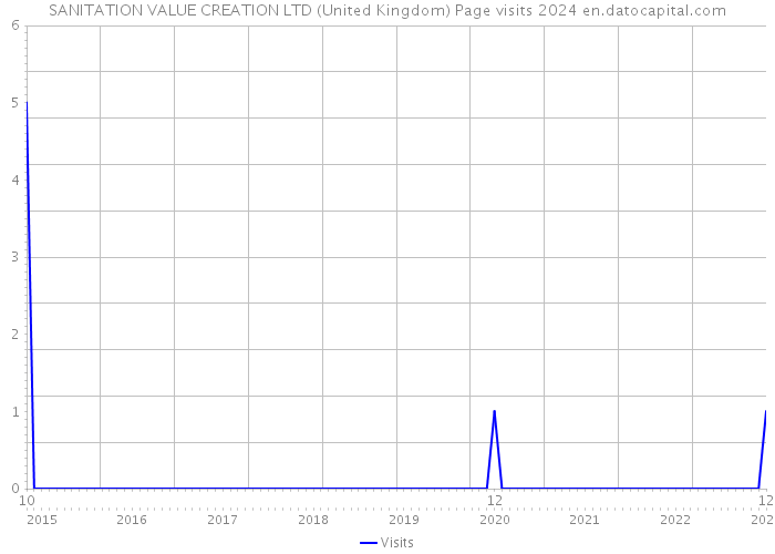 SANITATION VALUE CREATION LTD (United Kingdom) Page visits 2024 