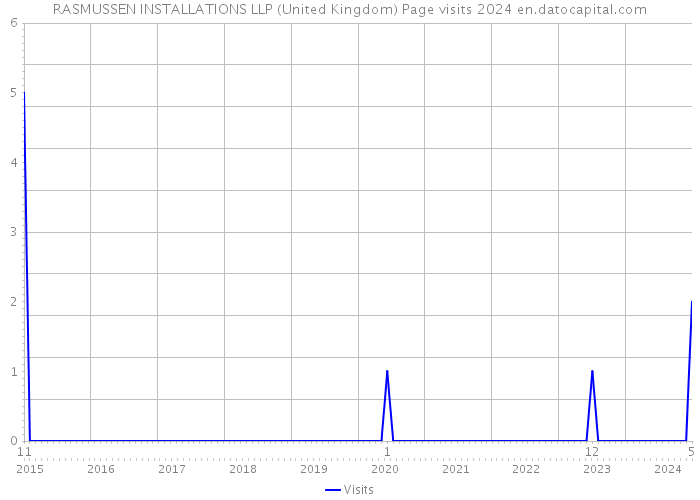 RASMUSSEN INSTALLATIONS LLP (United Kingdom) Page visits 2024 