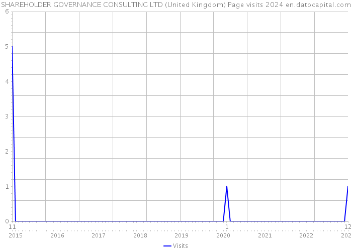 SHAREHOLDER GOVERNANCE CONSULTING LTD (United Kingdom) Page visits 2024 