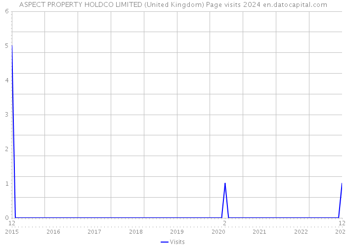 ASPECT PROPERTY HOLDCO LIMITED (United Kingdom) Page visits 2024 