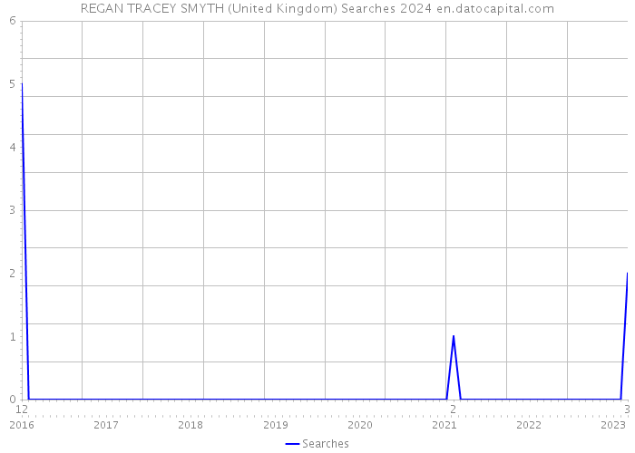 REGAN TRACEY SMYTH (United Kingdom) Searches 2024 