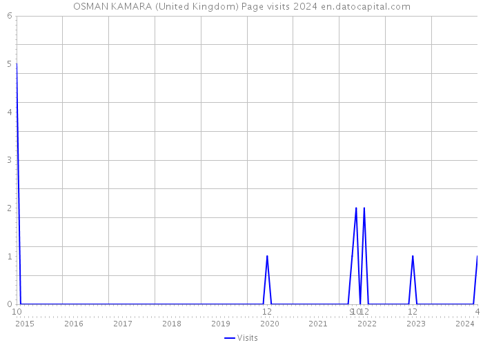 OSMAN KAMARA (United Kingdom) Page visits 2024 