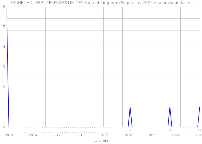 BRUNEL HOUSE ENTERPRISES LIMITED (United Kingdom) Page visits 2024 