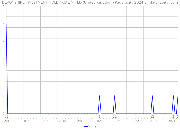 DEVONSHIRE INVESTMENT HOLDINGS LIMITED (United Kingdom) Page visits 2024 