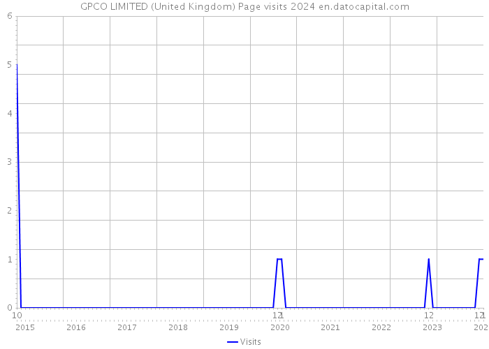 GPCO LIMITED (United Kingdom) Page visits 2024 