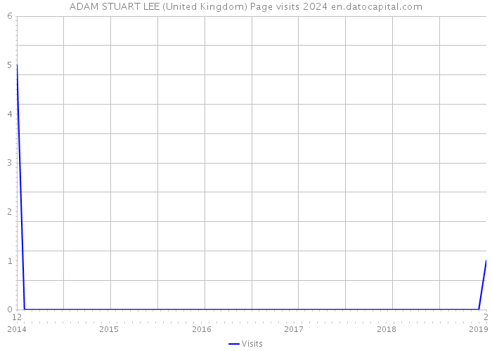 ADAM STUART LEE (United Kingdom) Page visits 2024 